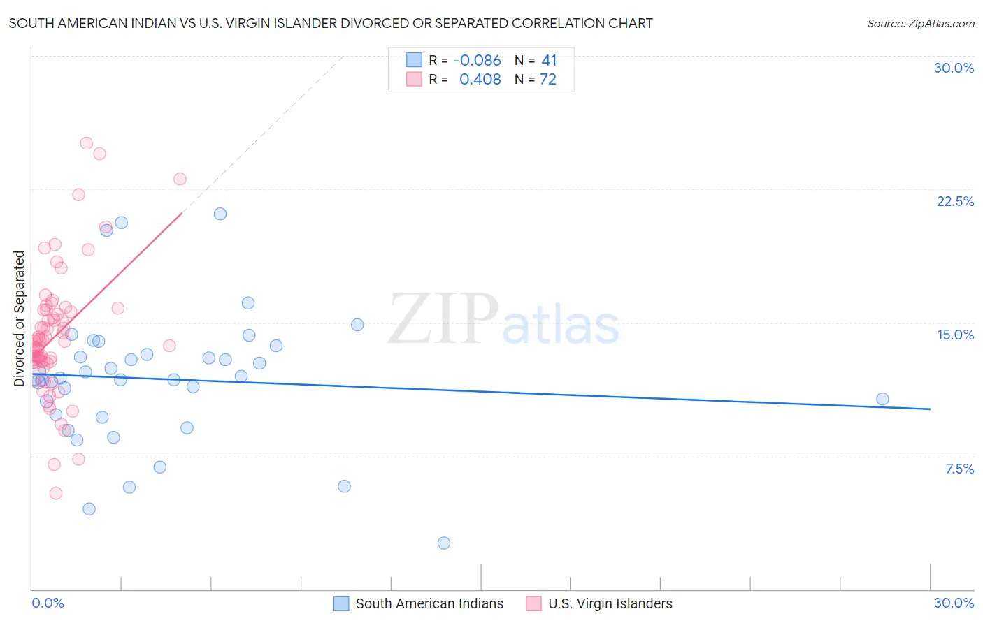 South American Indian vs U.S. Virgin Islander Divorced or Separated