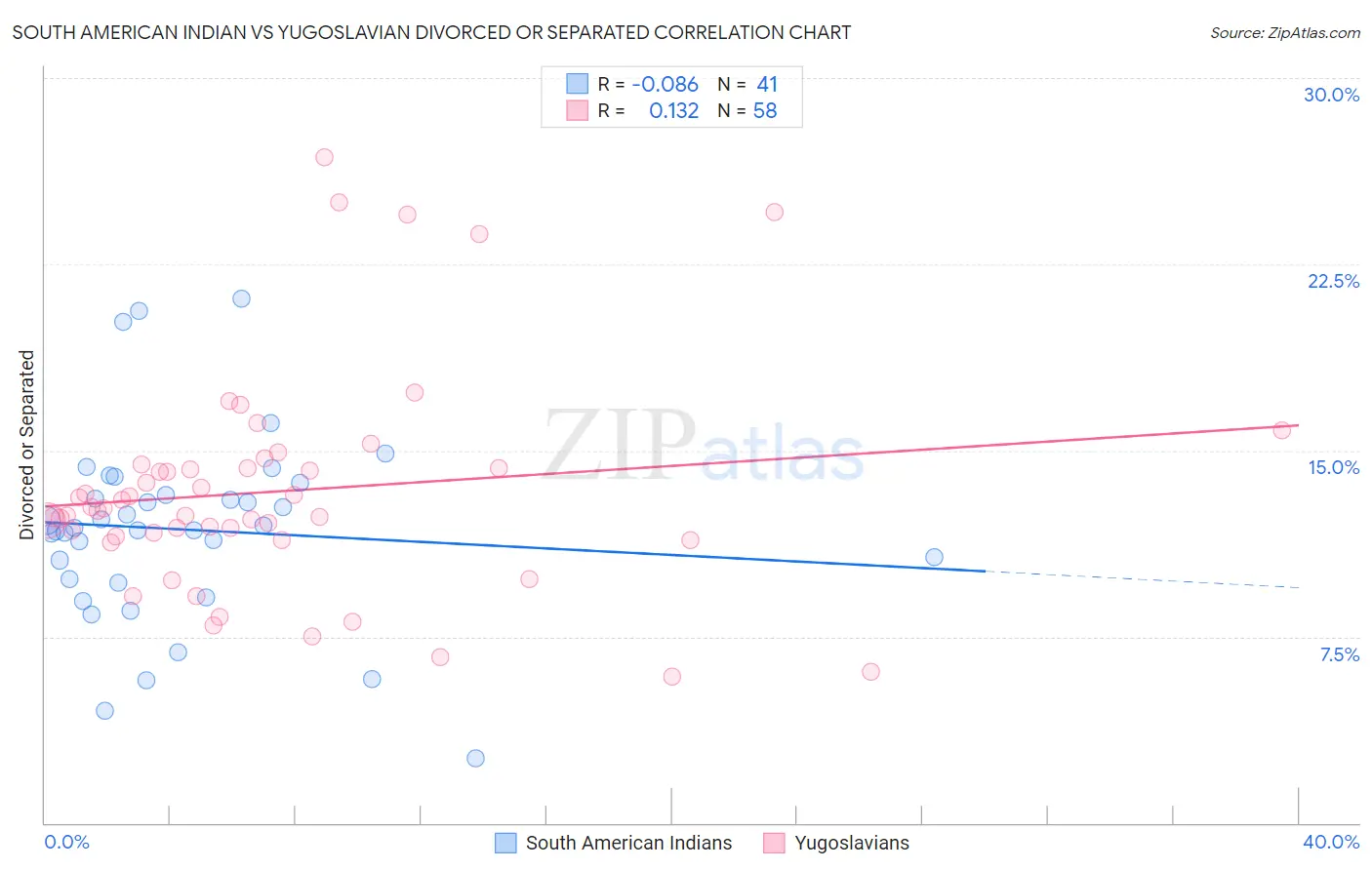 South American Indian vs Yugoslavian Divorced or Separated