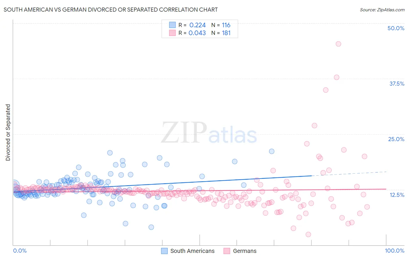 South American vs German Divorced or Separated