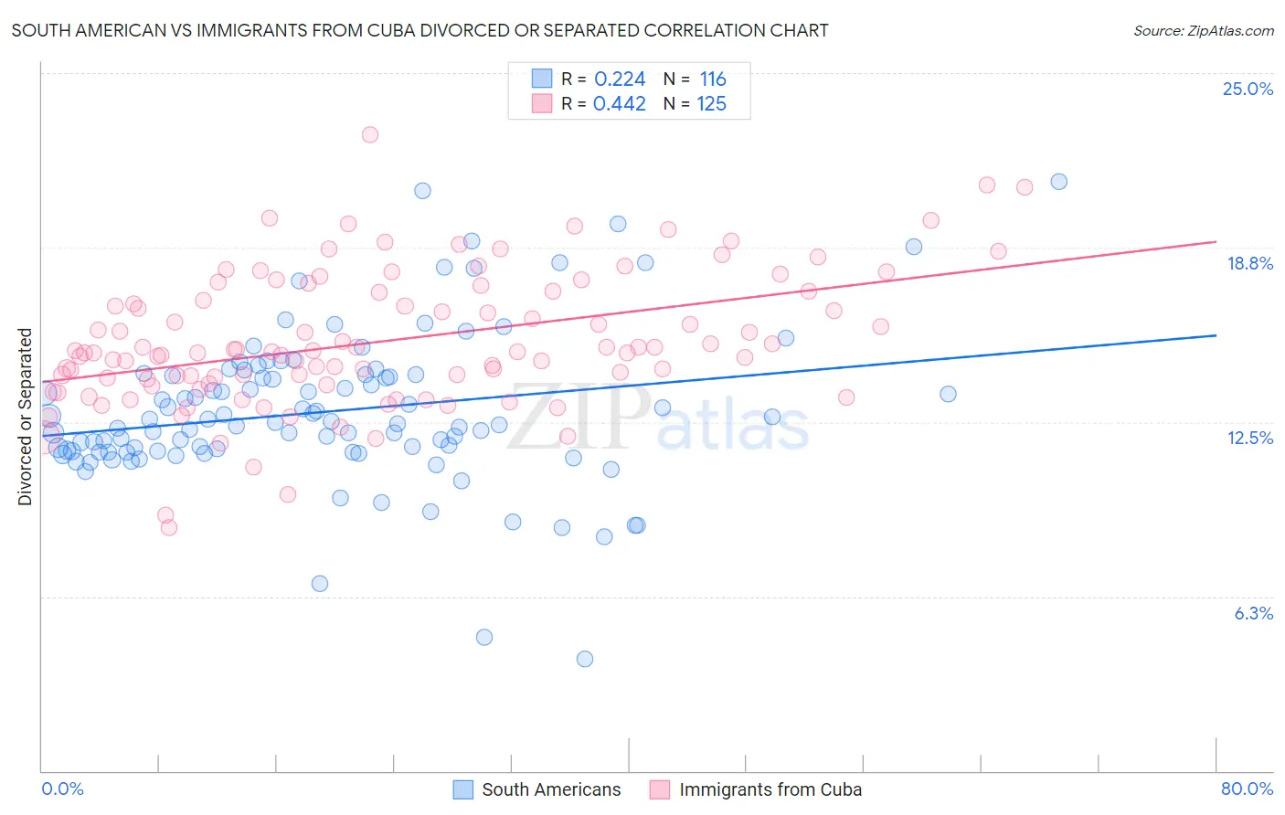 South American vs Immigrants from Cuba Divorced or Separated