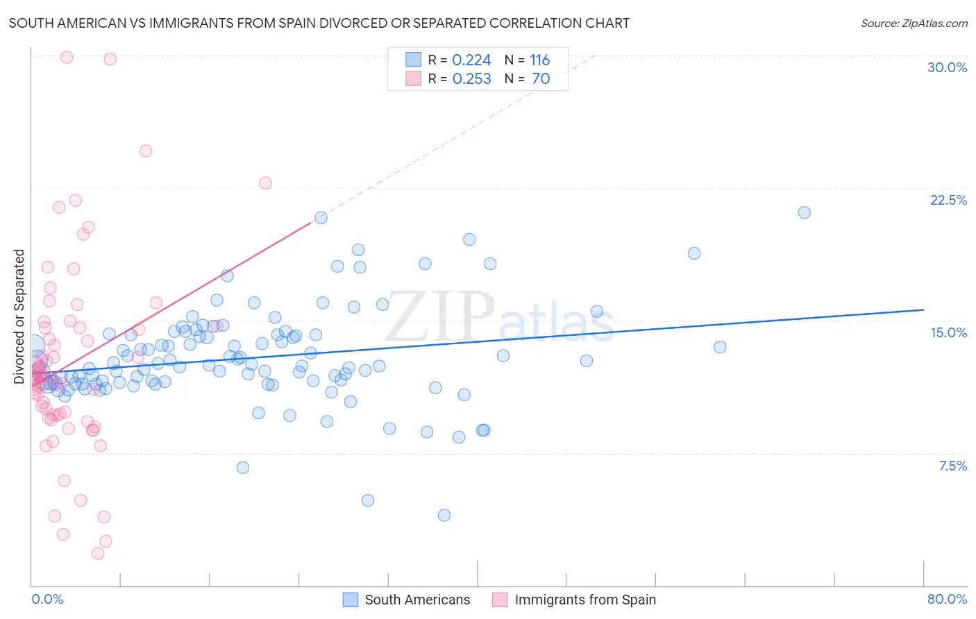 South American vs Immigrants from Spain Divorced or Separated