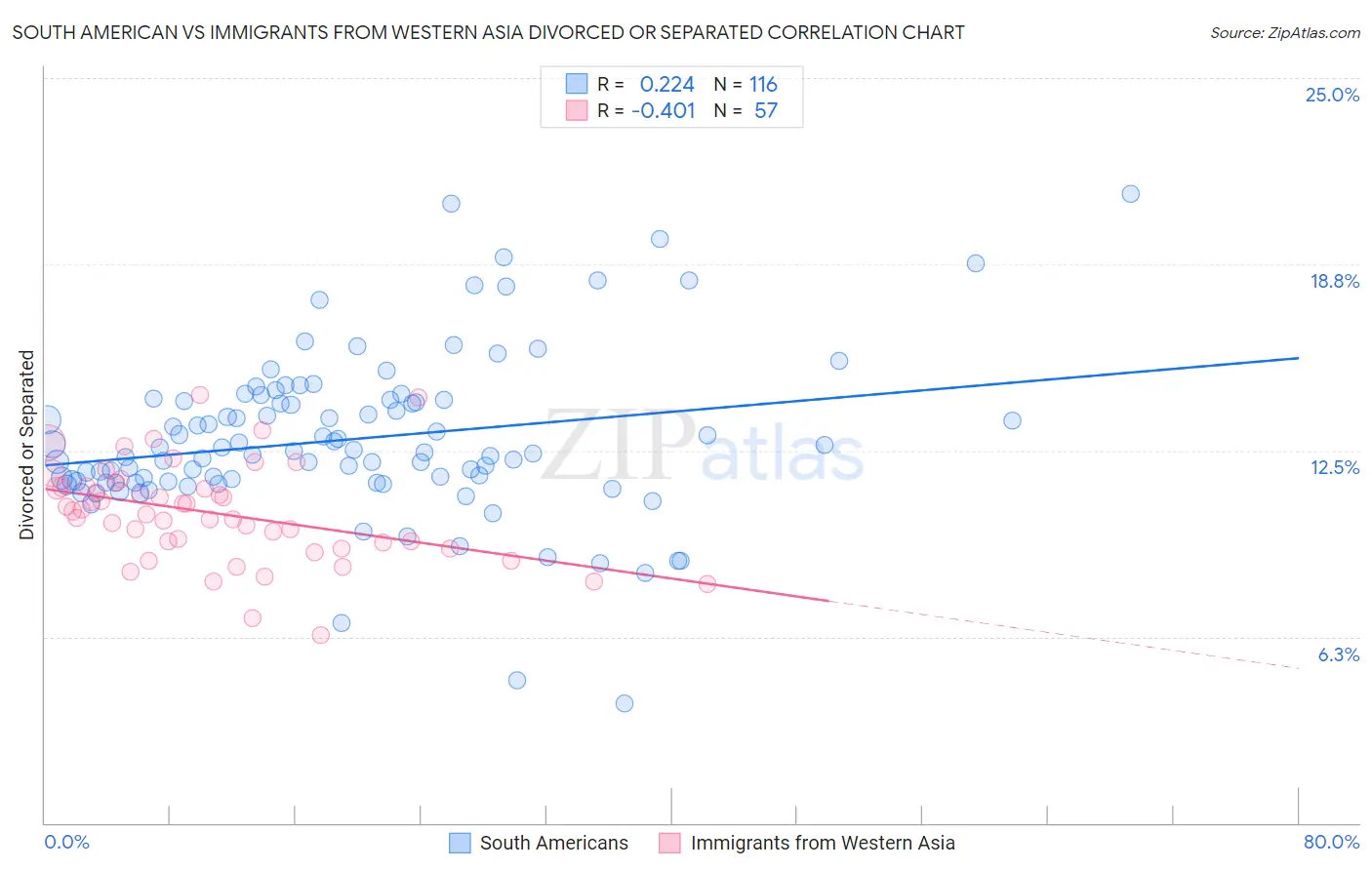 South American vs Immigrants from Western Asia Divorced or Separated