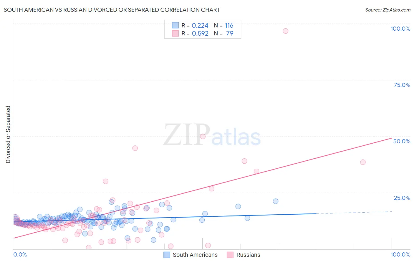 South American vs Russian Divorced or Separated