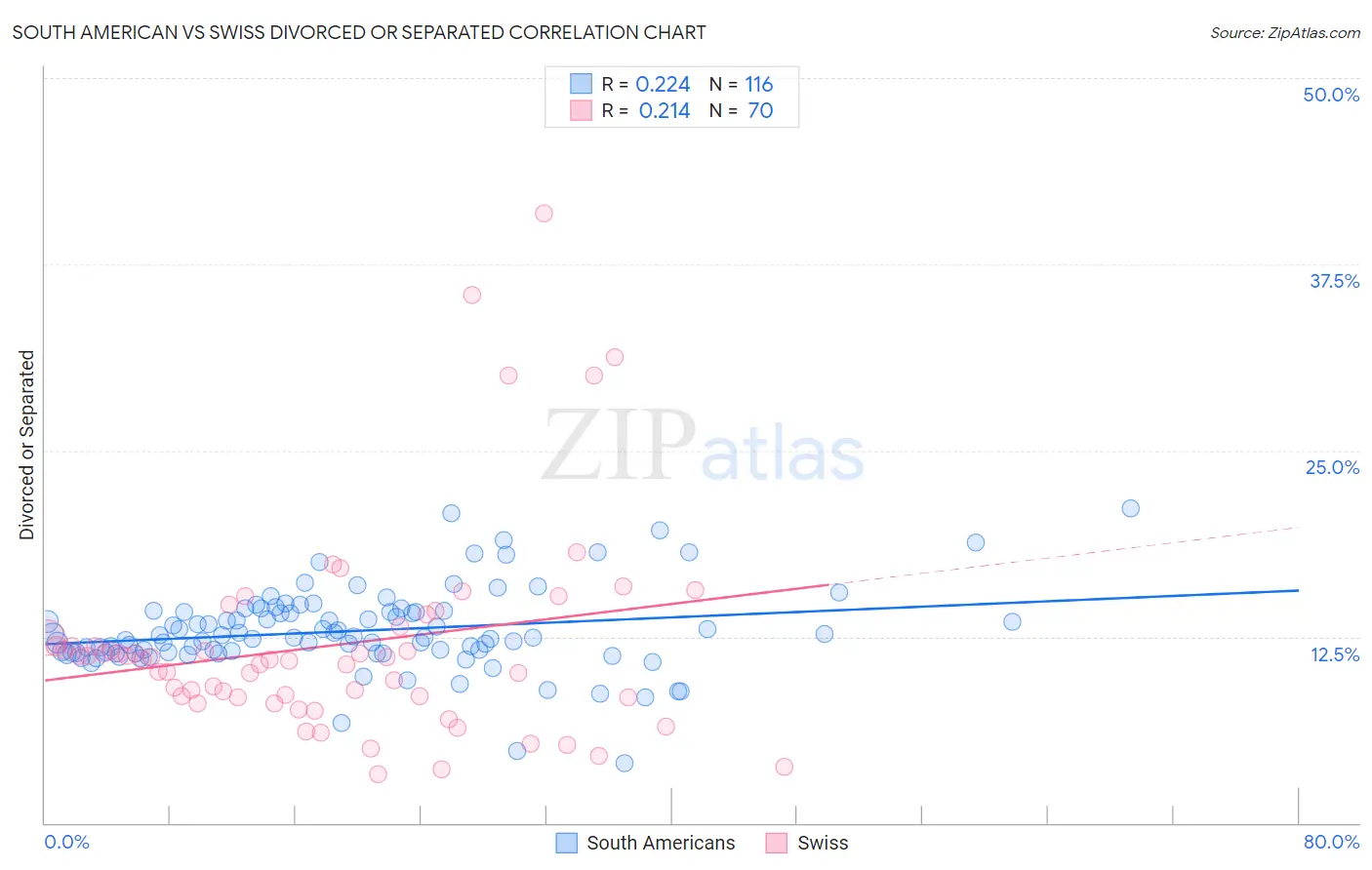 South American vs Swiss Divorced or Separated