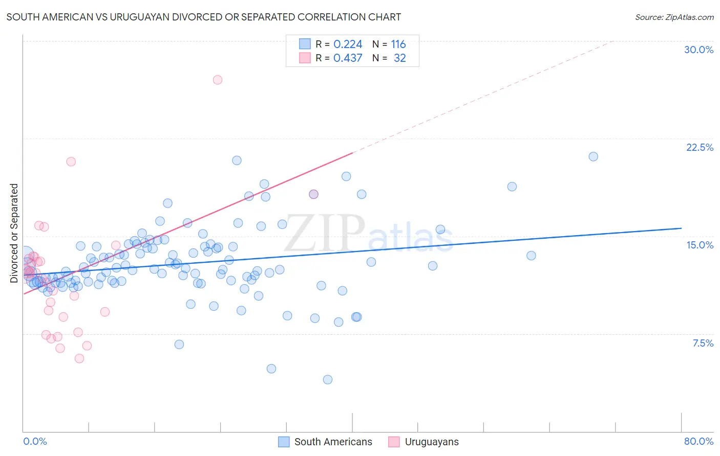 South American vs Uruguayan Divorced or Separated