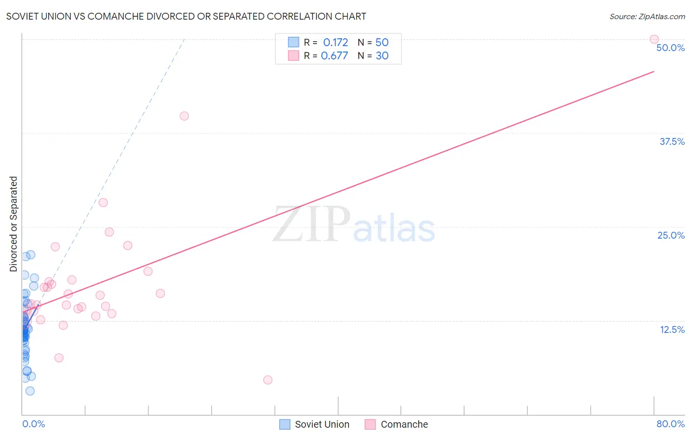 Soviet Union vs Comanche Divorced or Separated