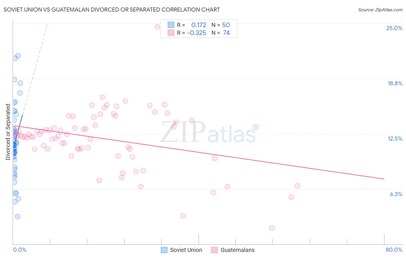 Soviet Union vs Guatemalan Divorced or Separated