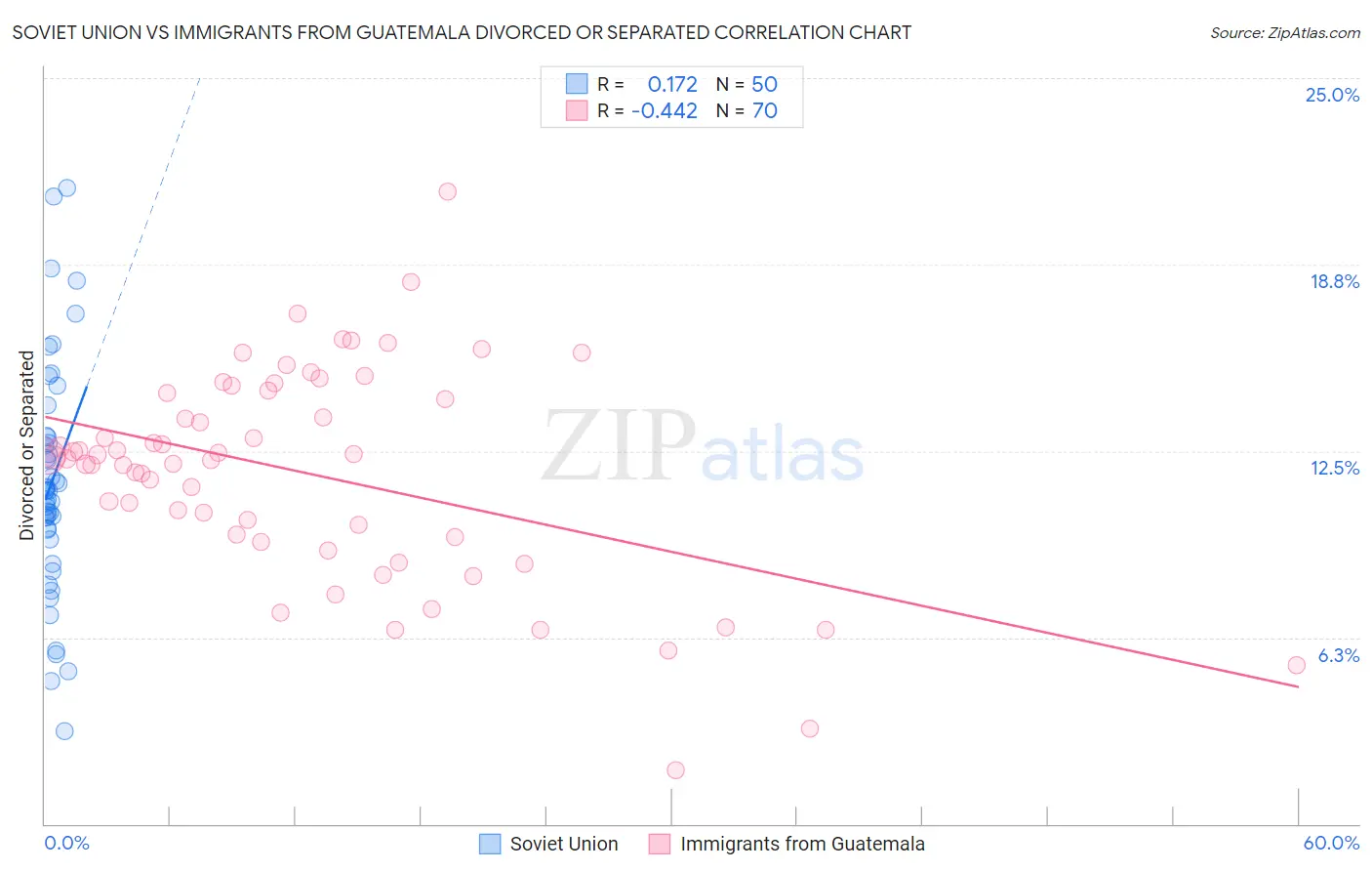 Soviet Union vs Immigrants from Guatemala Divorced or Separated