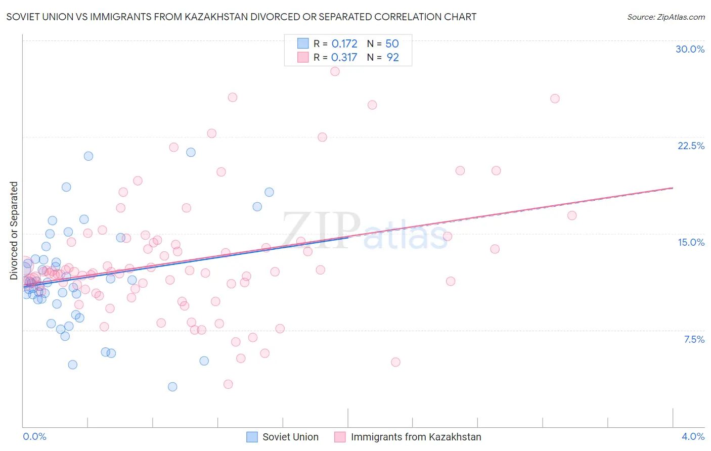 Soviet Union vs Immigrants from Kazakhstan Divorced or Separated