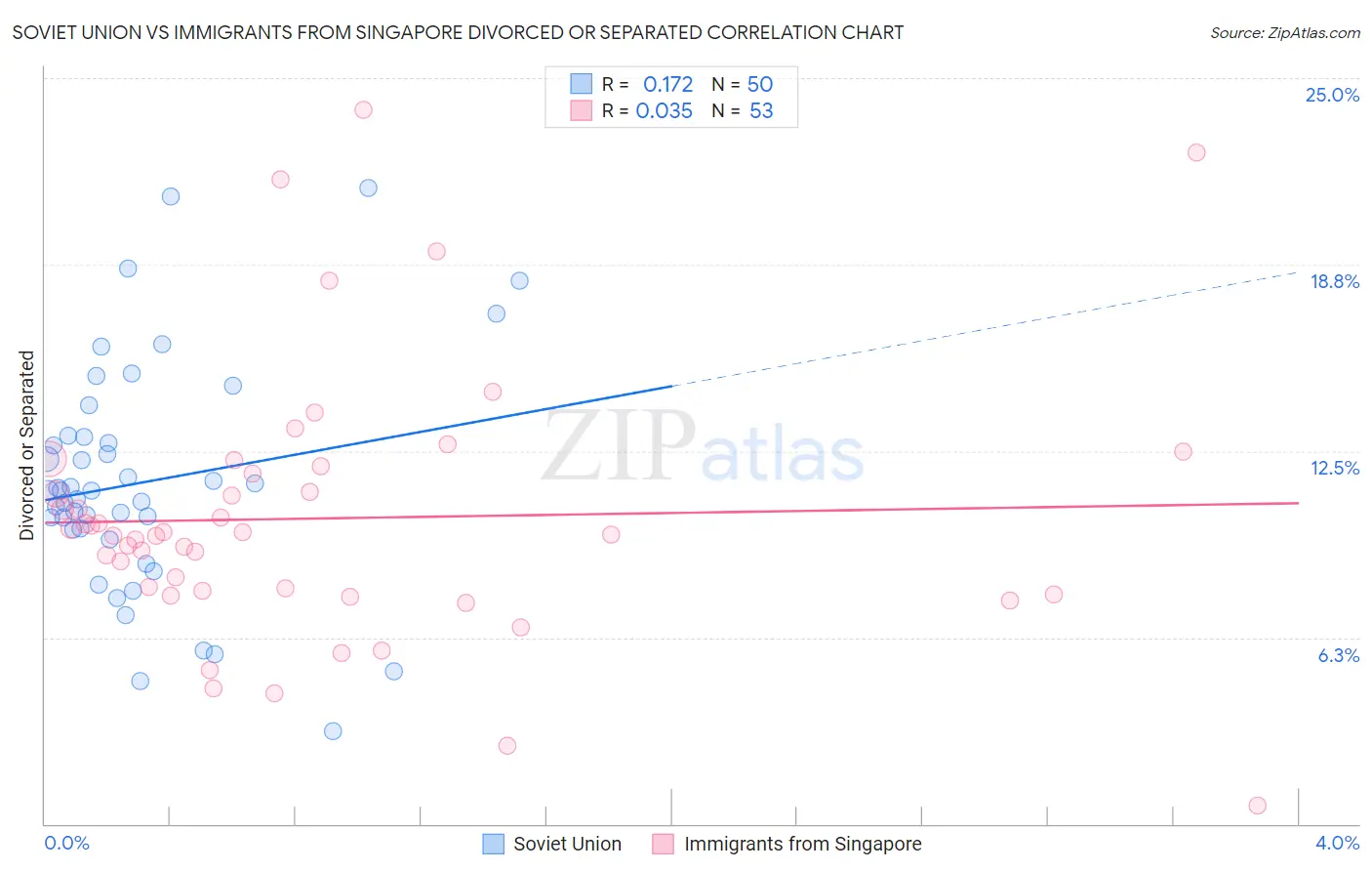 Soviet Union vs Immigrants from Singapore Divorced or Separated