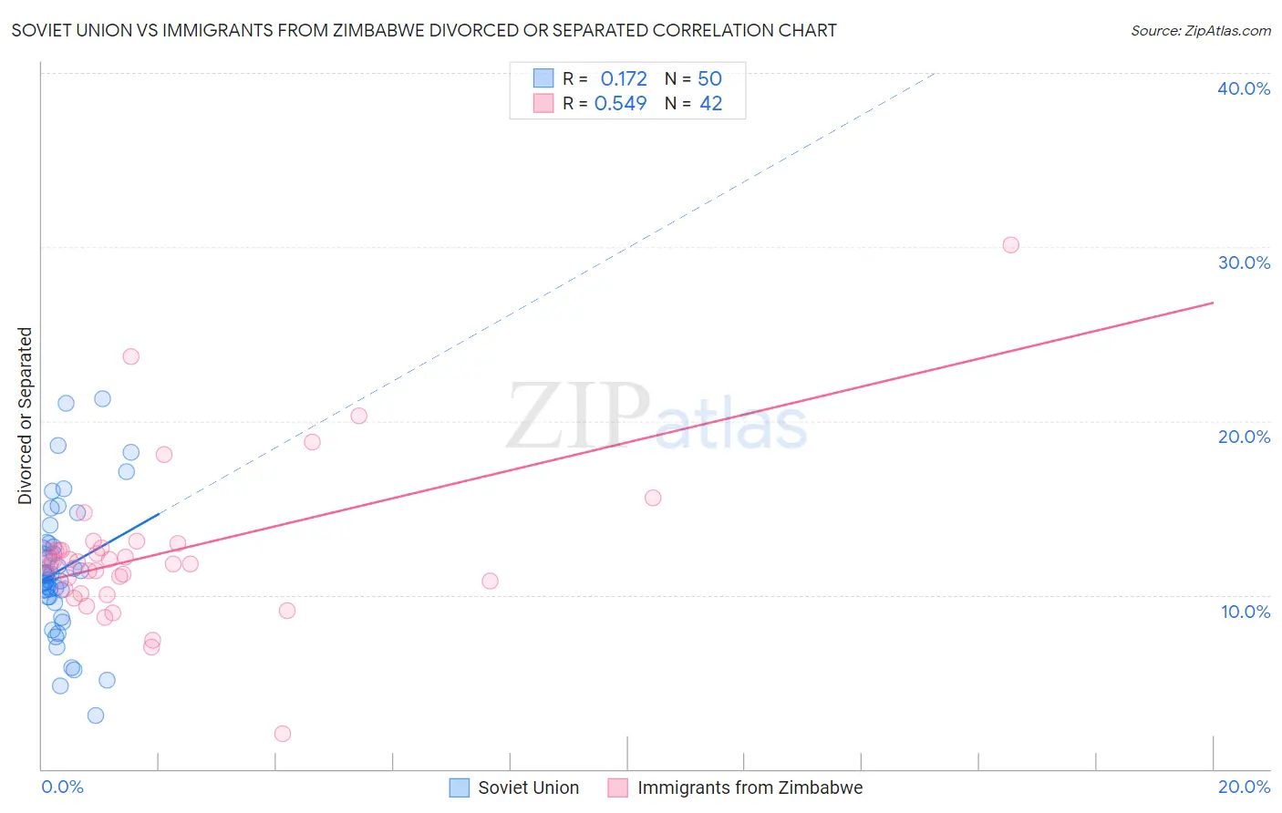 Soviet Union vs Immigrants from Zimbabwe Divorced or Separated