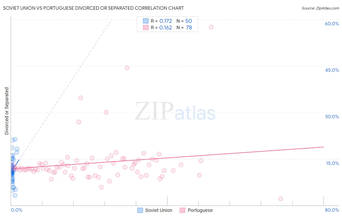 Soviet Union vs Portuguese Divorced or Separated