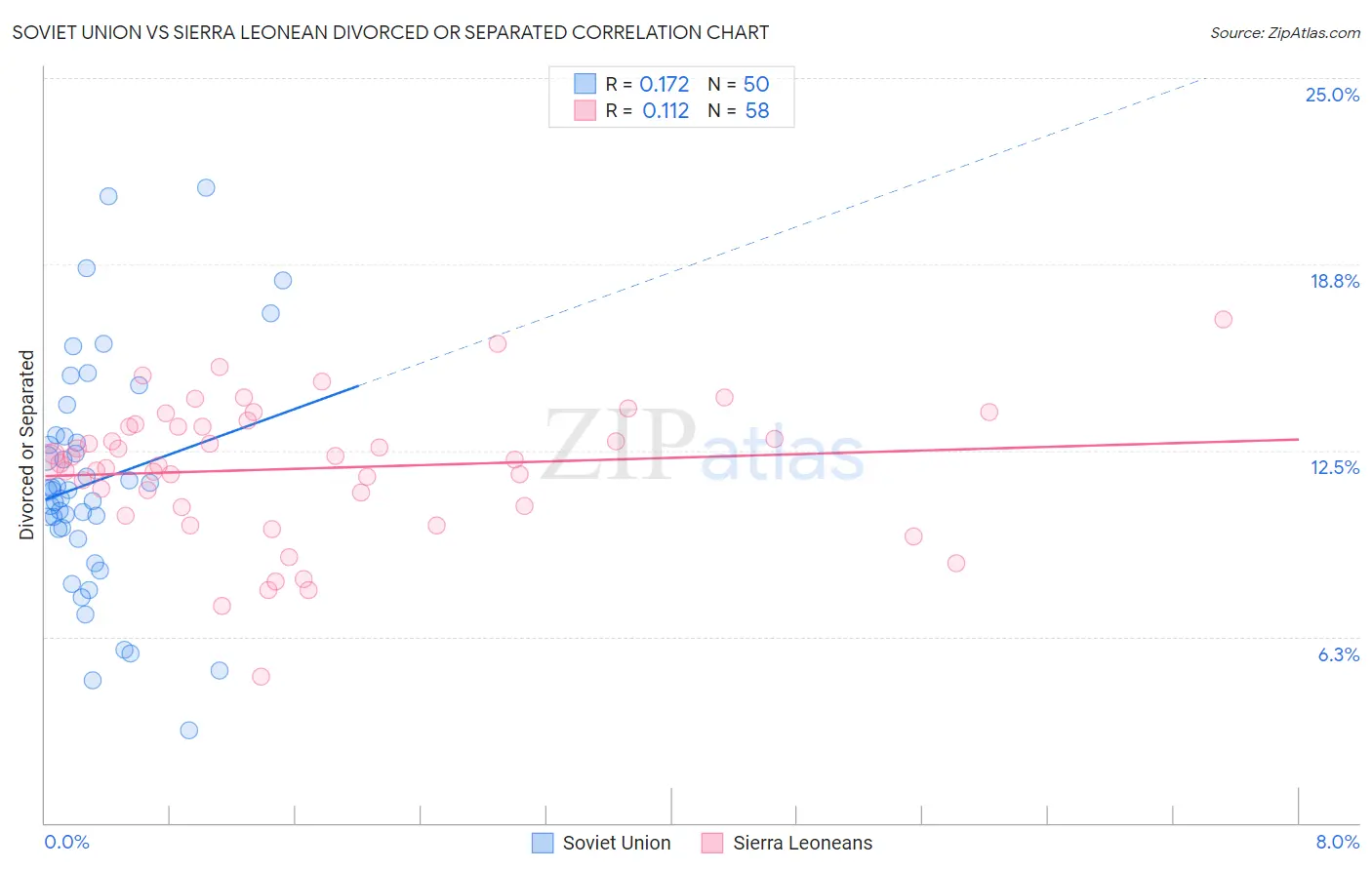 Soviet Union vs Sierra Leonean Divorced or Separated