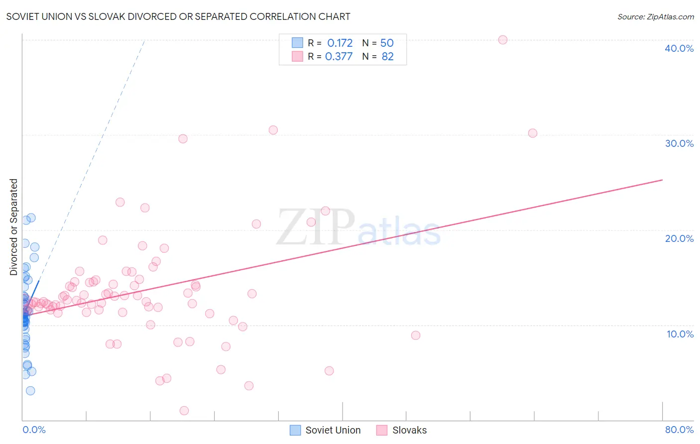 Soviet Union vs Slovak Divorced or Separated