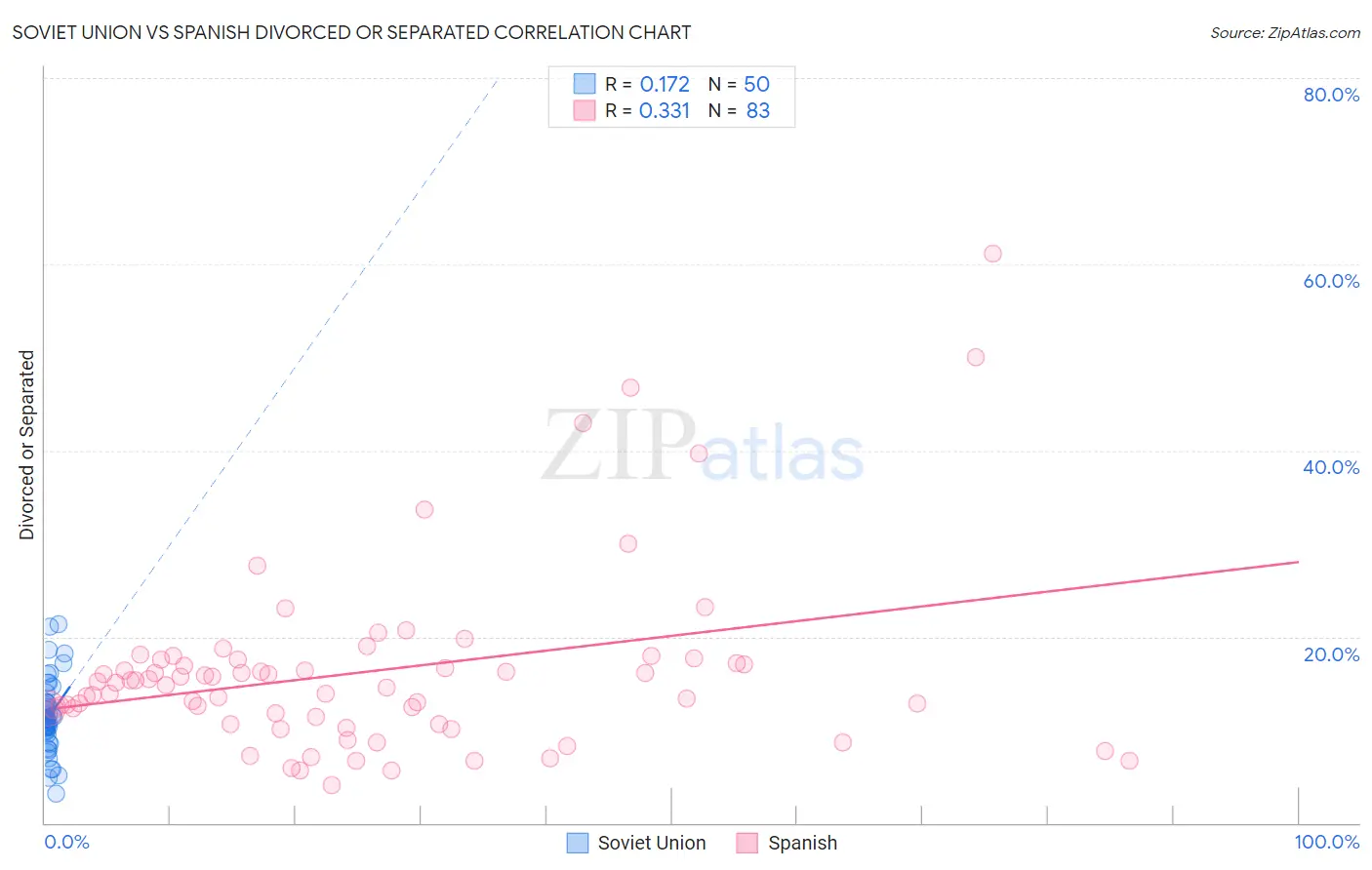 Soviet Union vs Spanish Divorced or Separated