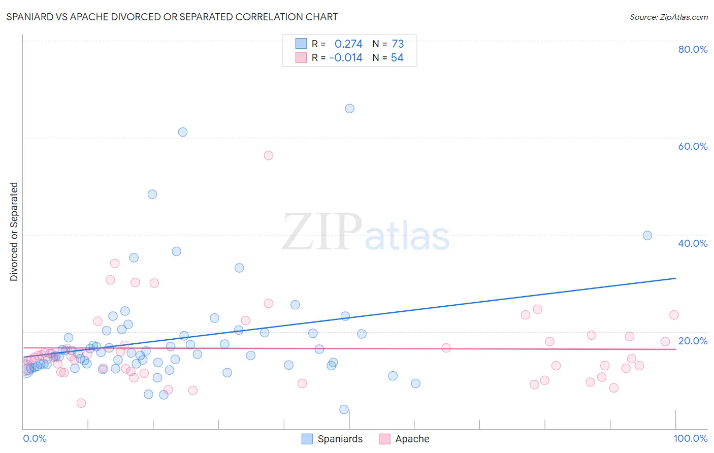 Spaniard vs Apache Divorced or Separated