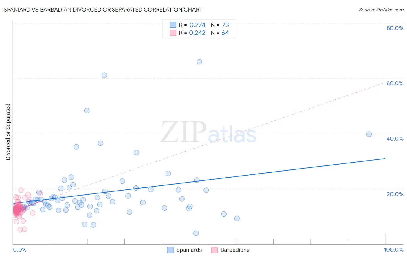 Spaniard vs Barbadian Divorced or Separated