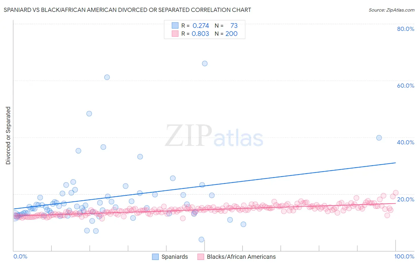 Spaniard vs Black/African American Divorced or Separated