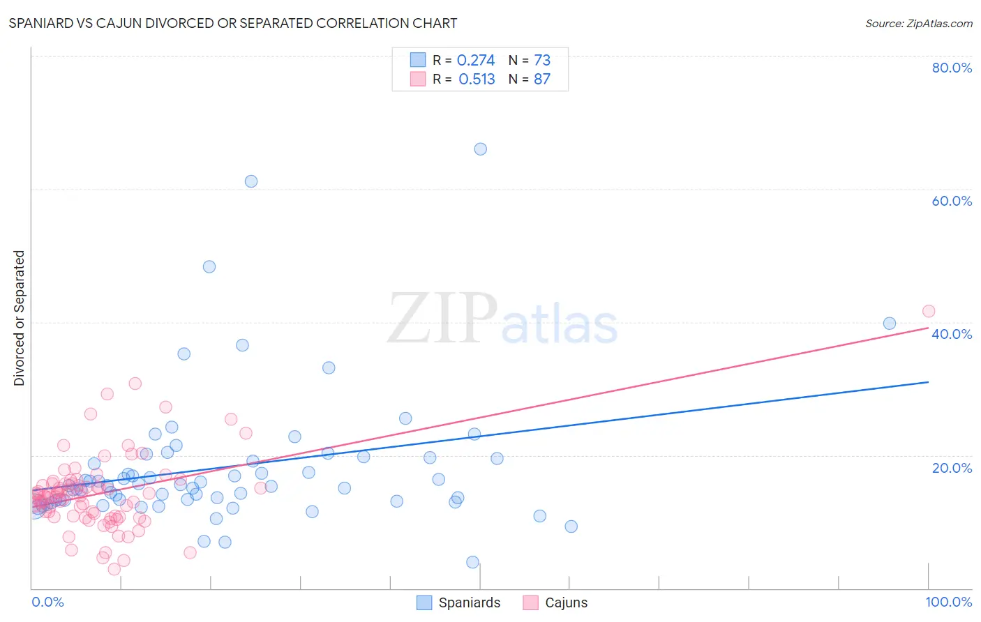 Spaniard vs Cajun Divorced or Separated