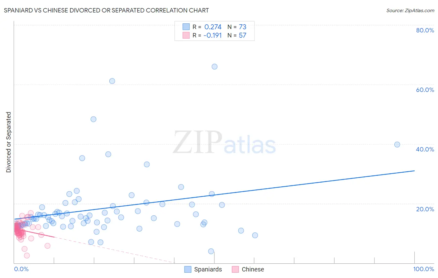 Spaniard vs Chinese Divorced or Separated