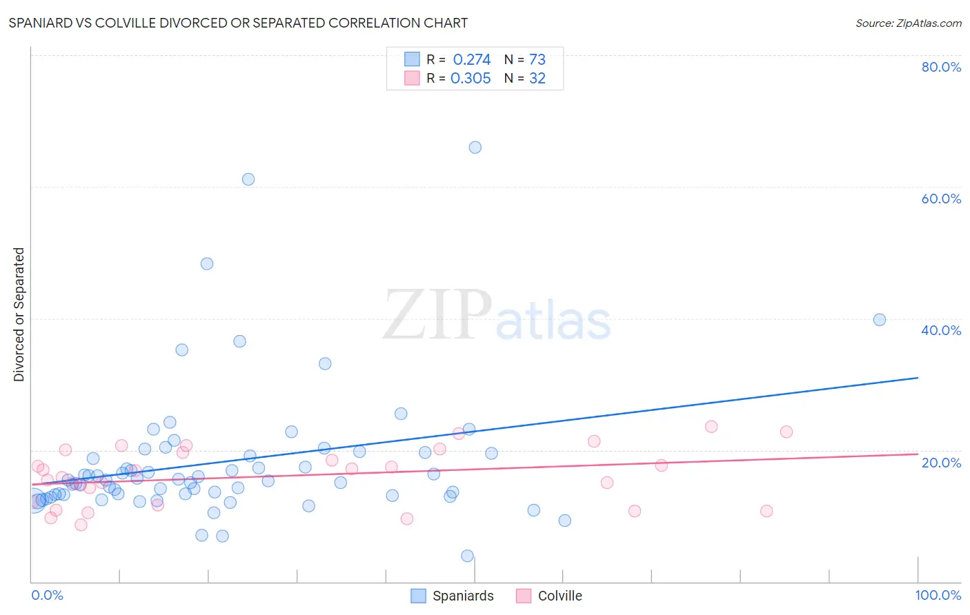 Spaniard vs Colville Divorced or Separated