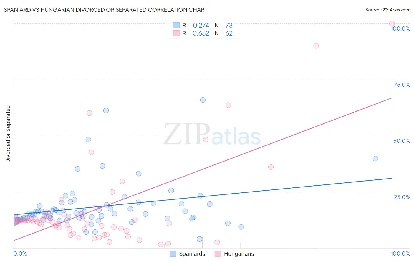 Spaniard vs Hungarian Divorced or Separated