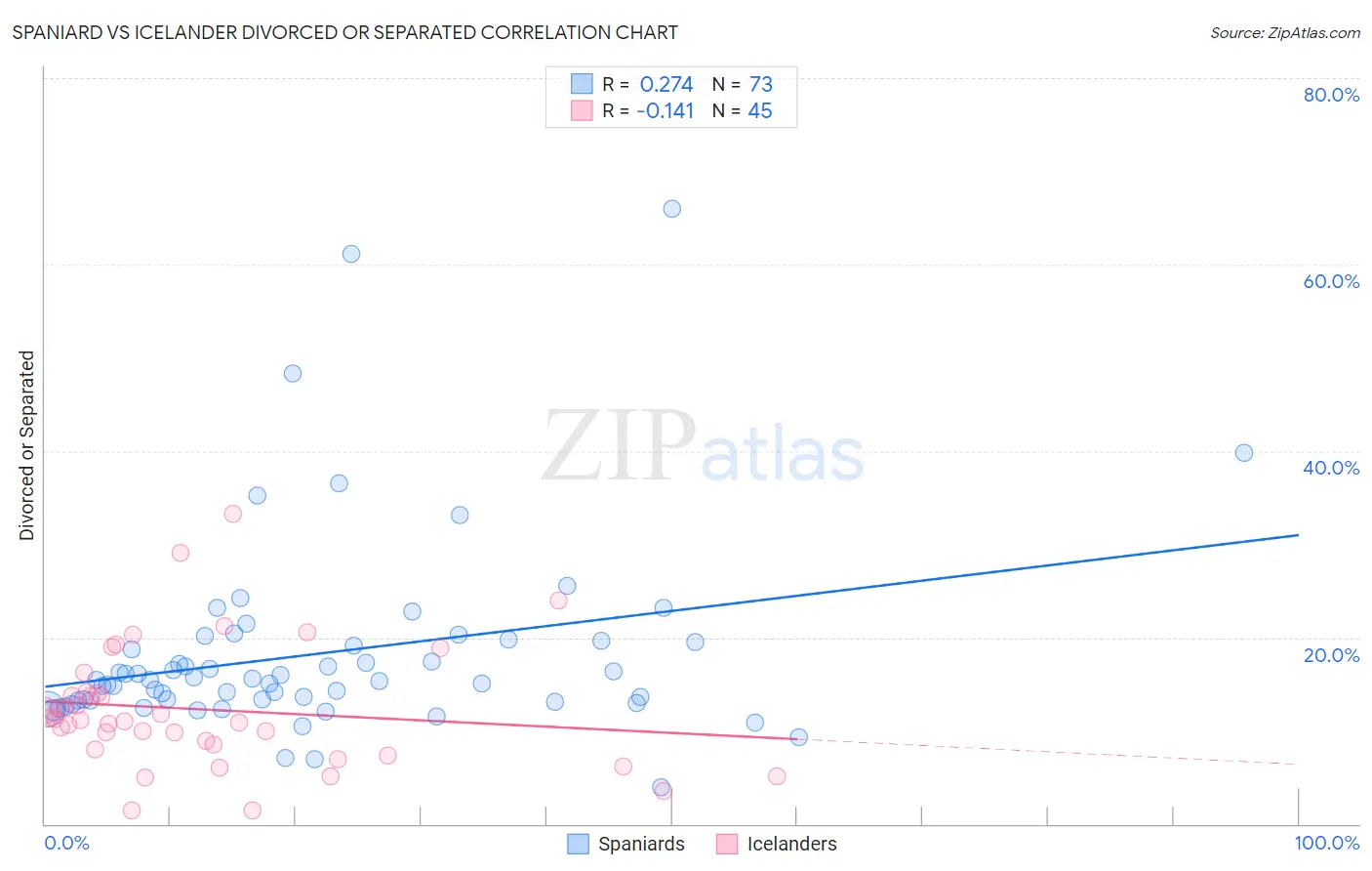 Spaniard vs Icelander Divorced or Separated