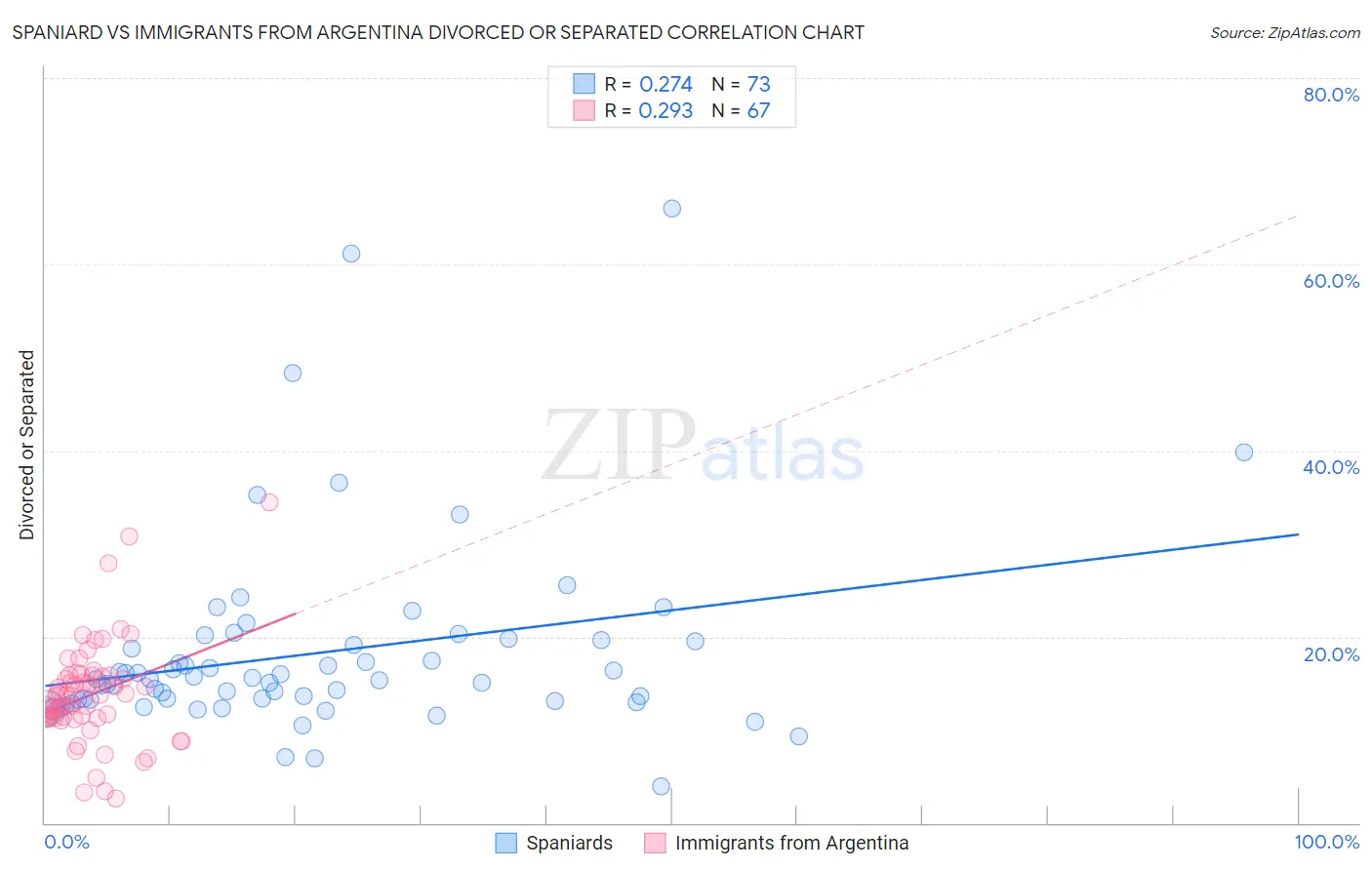 Spaniard vs Immigrants from Argentina Divorced or Separated