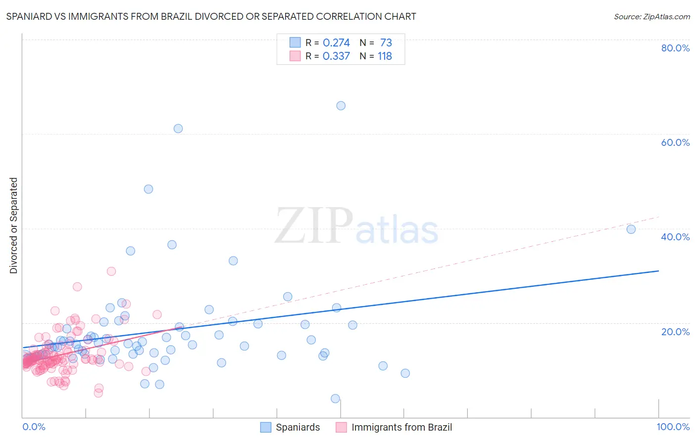 Spaniard vs Immigrants from Brazil Divorced or Separated