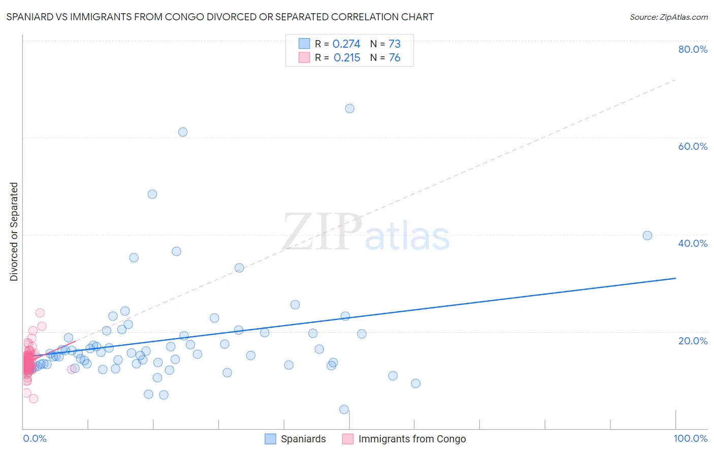 Spaniard vs Immigrants from Congo Divorced or Separated