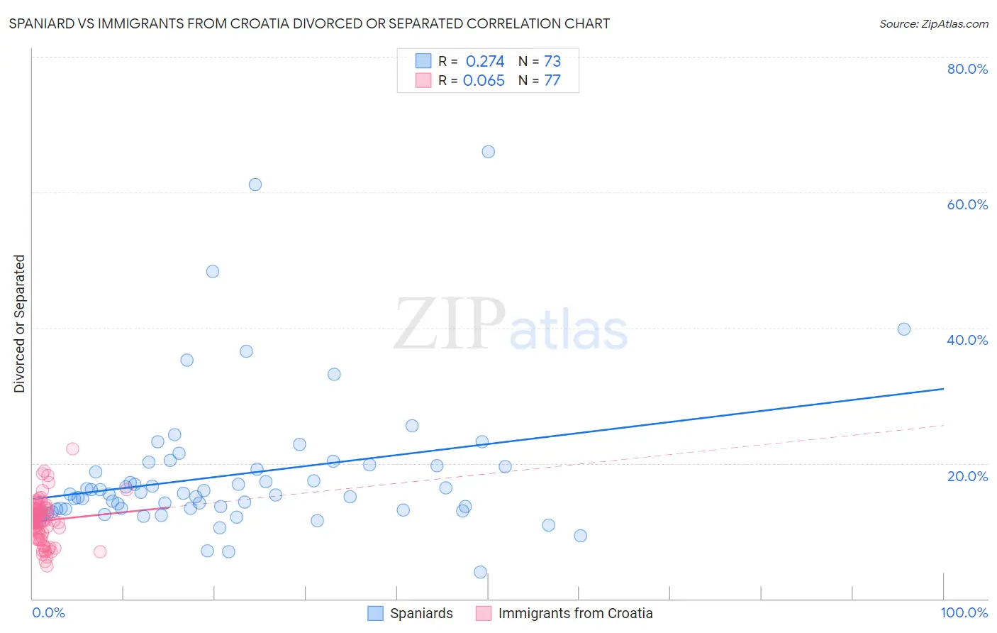 Spaniard vs Immigrants from Croatia Divorced or Separated