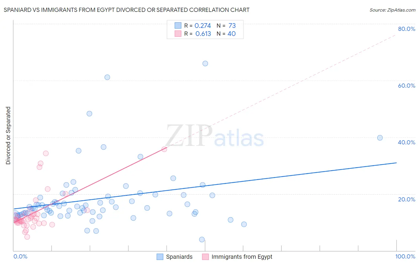 Spaniard vs Immigrants from Egypt Divorced or Separated