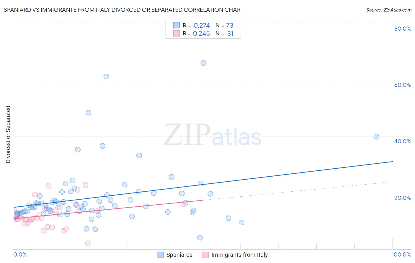 Spaniard vs Immigrants from Italy Divorced or Separated