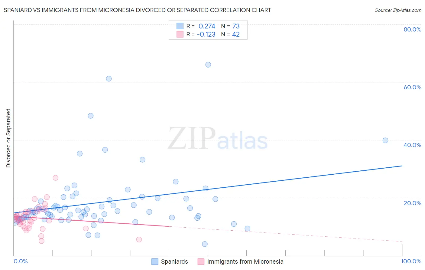 Spaniard vs Immigrants from Micronesia Divorced or Separated