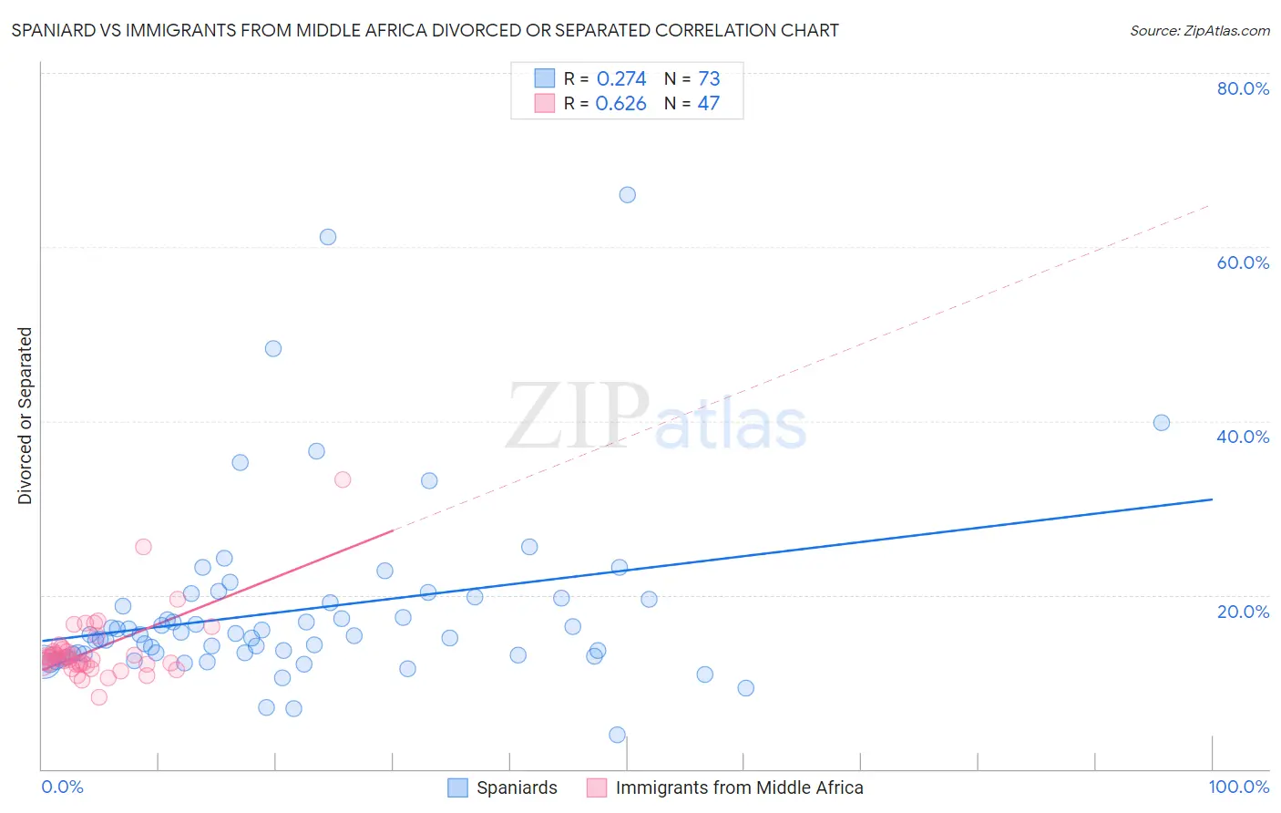 Spaniard vs Immigrants from Middle Africa Divorced or Separated
