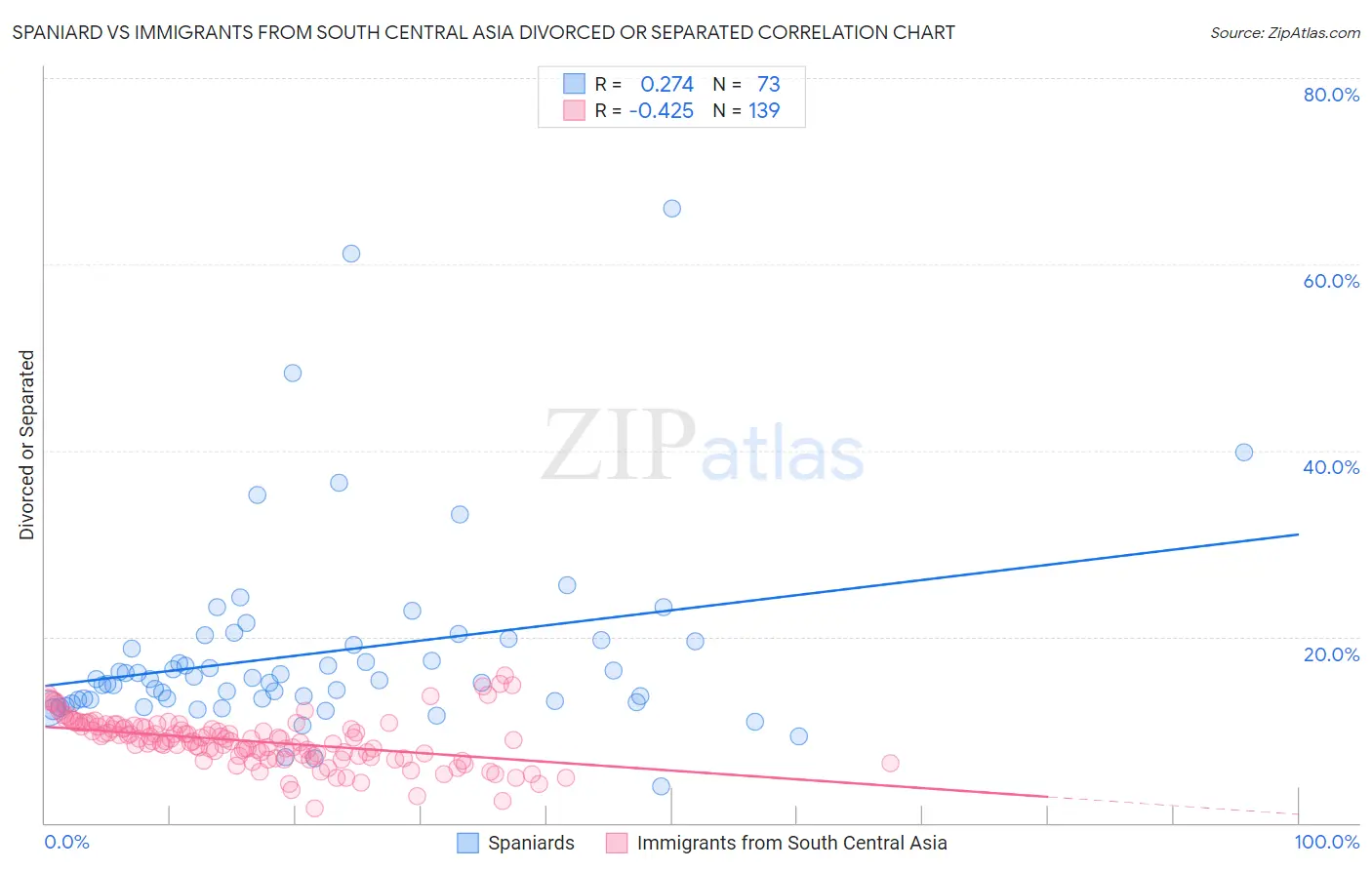 Spaniard vs Immigrants from South Central Asia Divorced or Separated