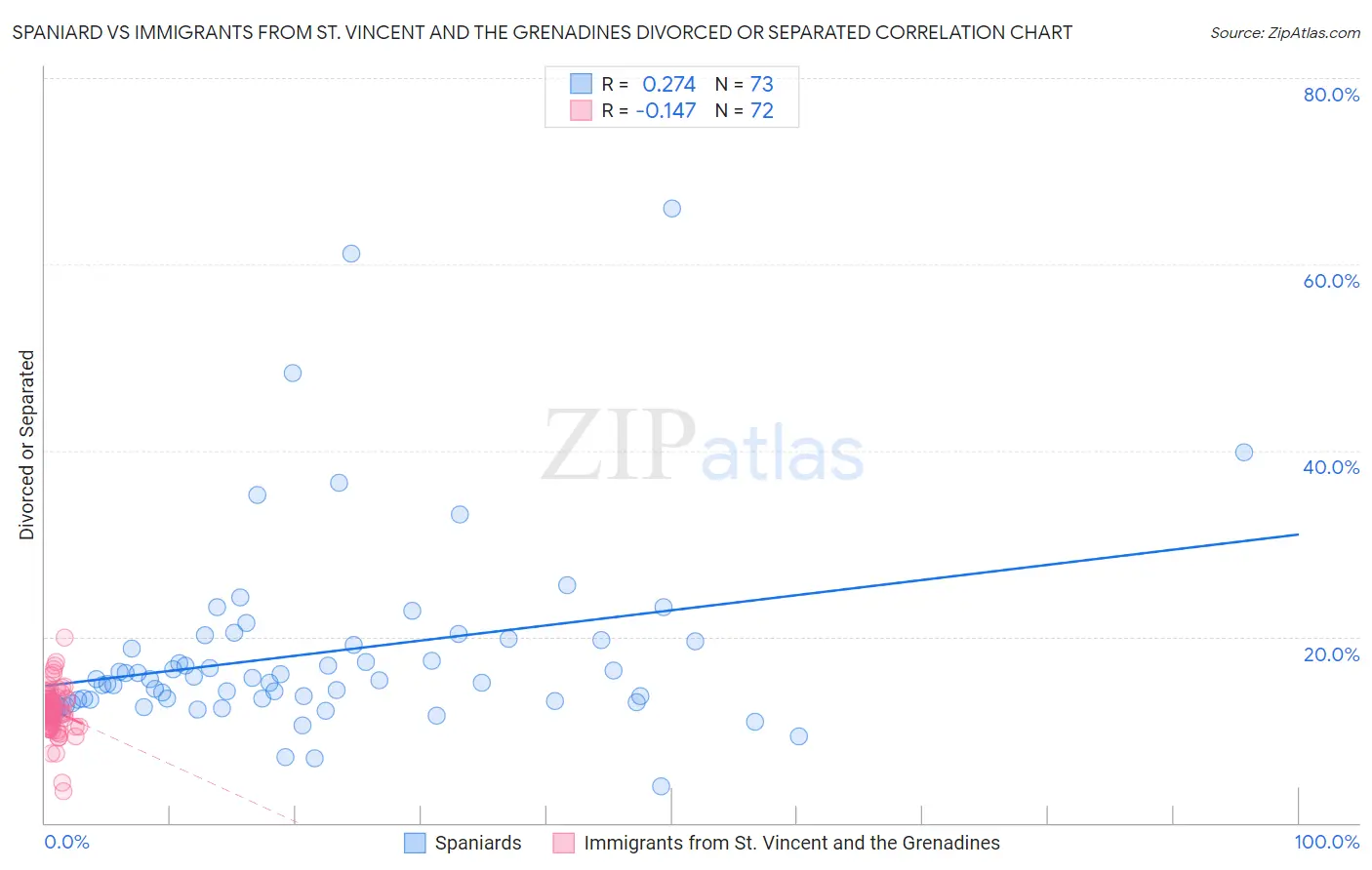 Spaniard vs Immigrants from St. Vincent and the Grenadines Divorced or Separated