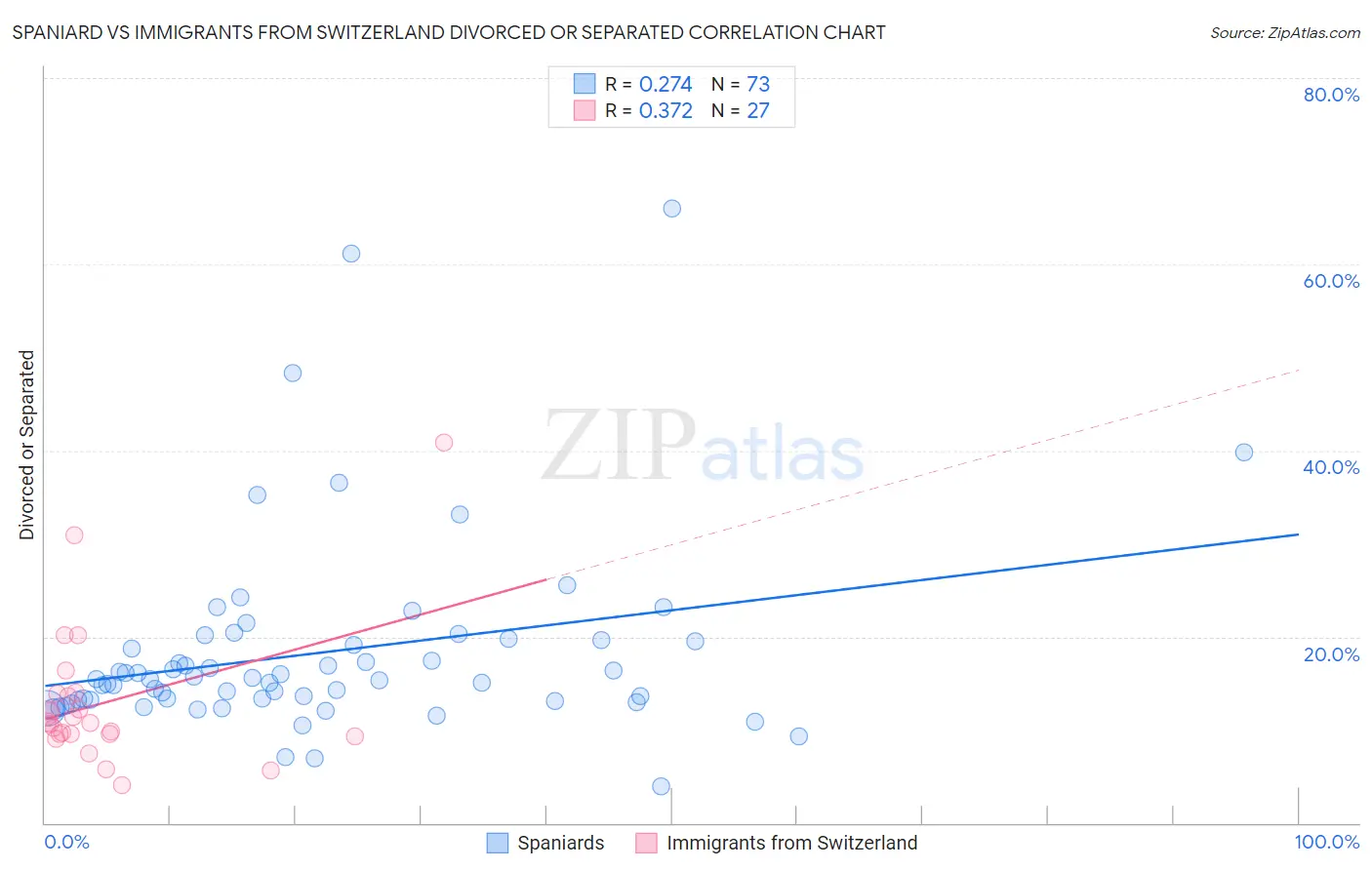 Spaniard vs Immigrants from Switzerland Divorced or Separated