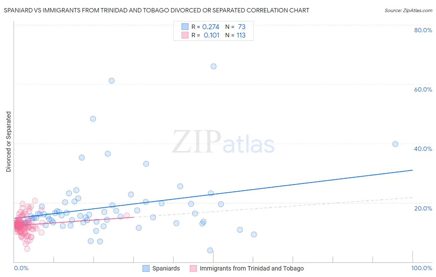 Spaniard vs Immigrants from Trinidad and Tobago Divorced or Separated