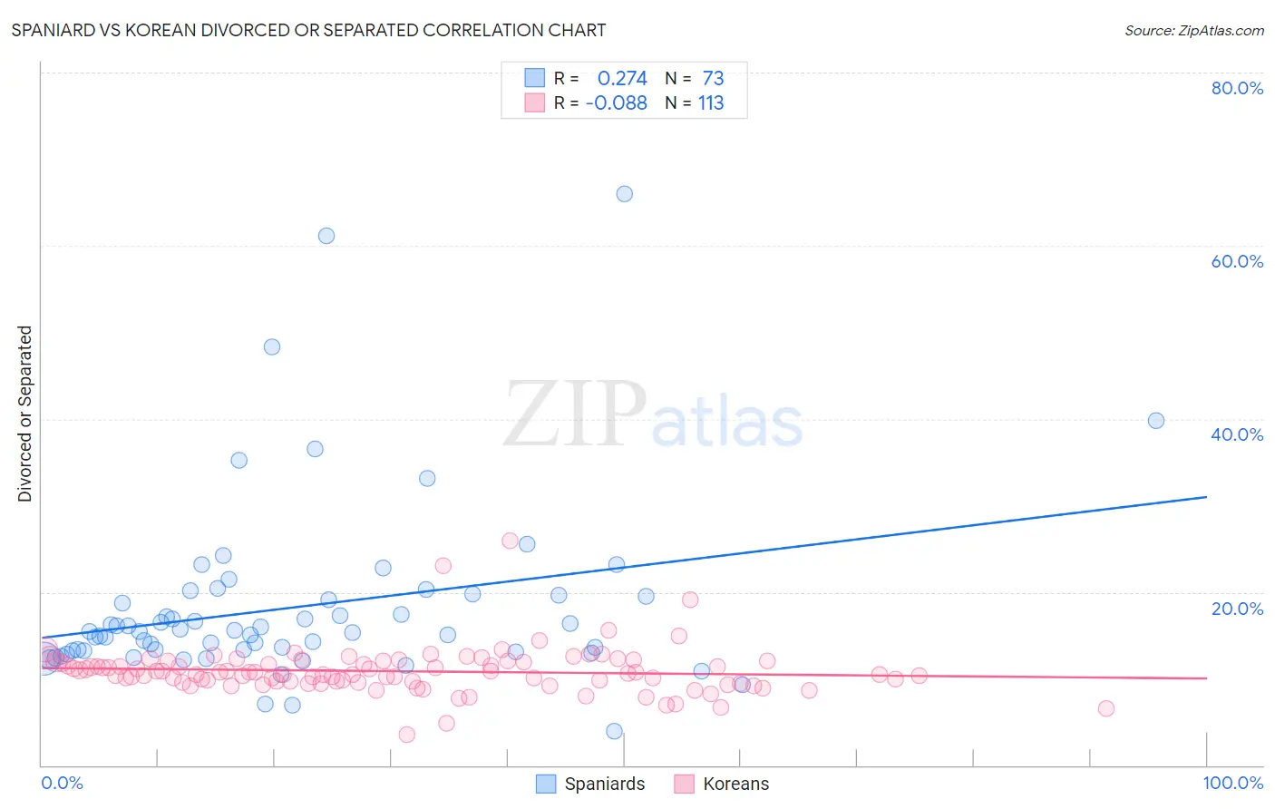 Spaniard vs Korean Divorced or Separated