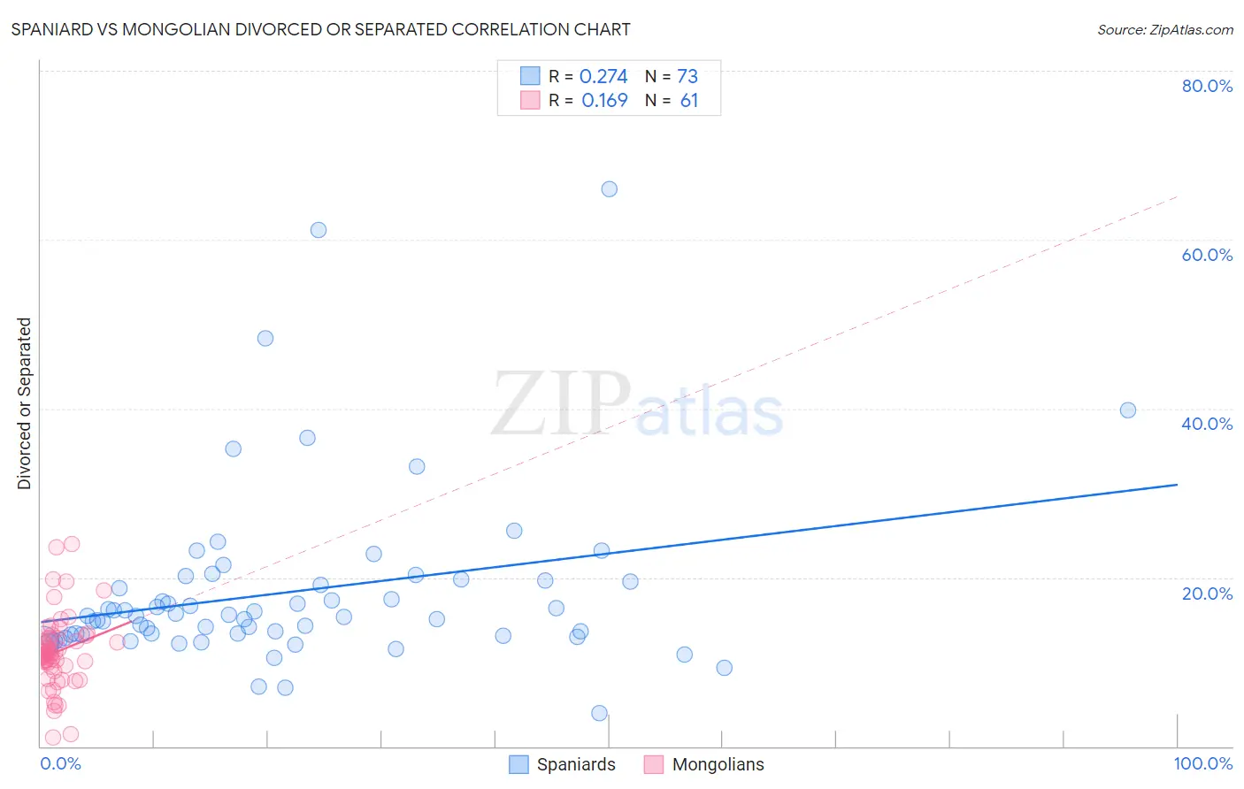 Spaniard vs Mongolian Divorced or Separated