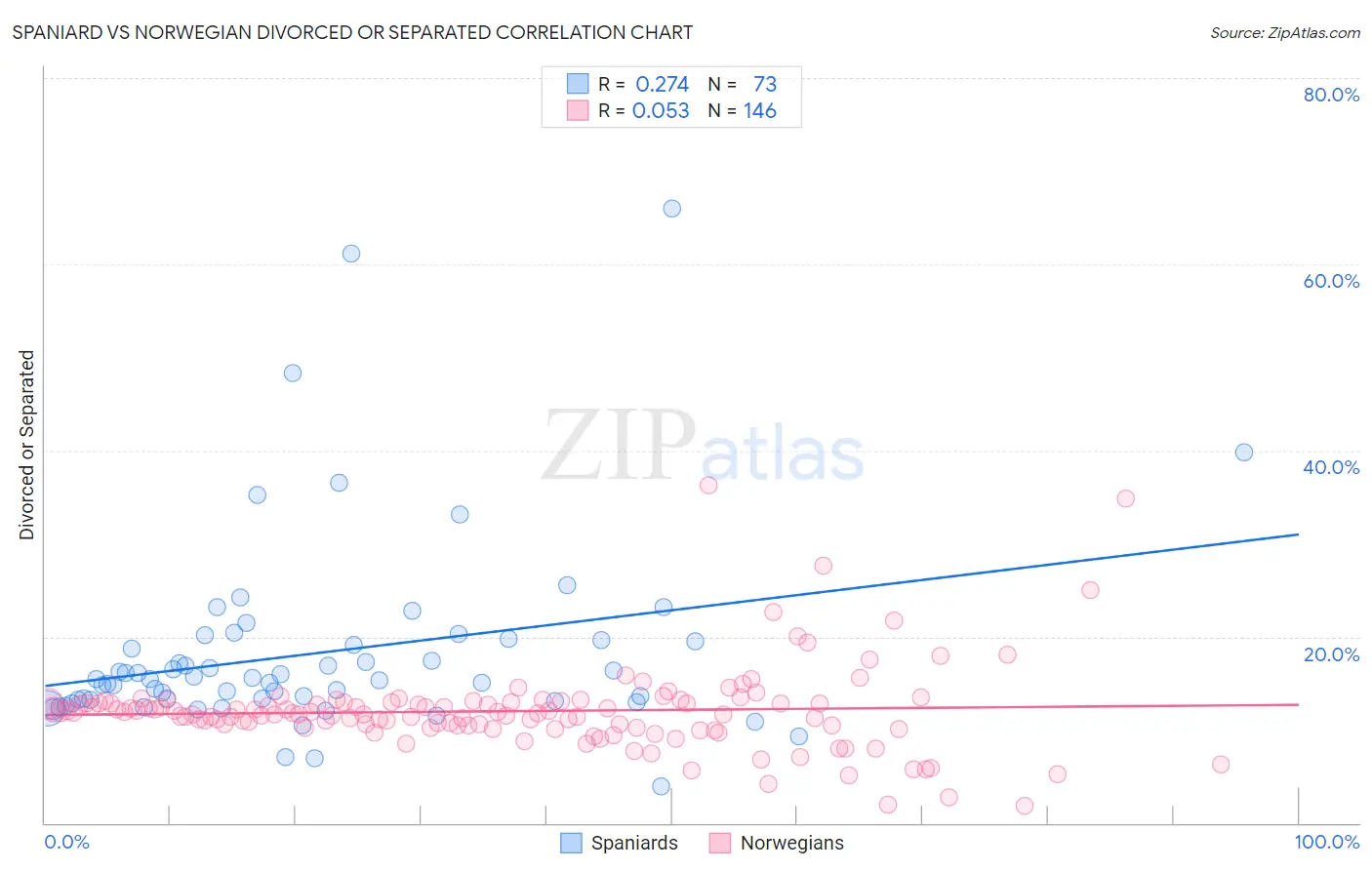 Spaniard vs Norwegian Divorced or Separated