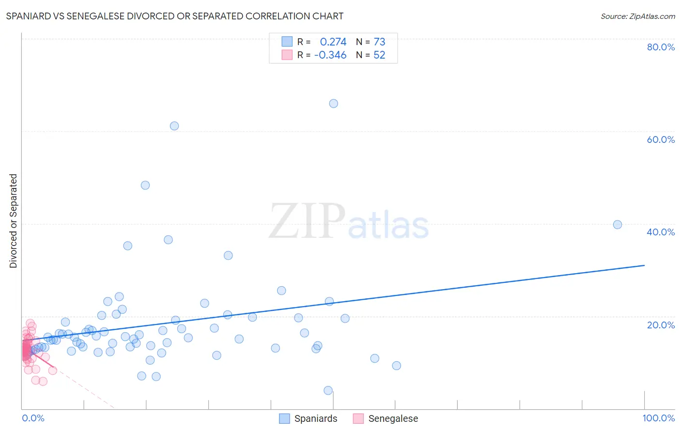 Spaniard vs Senegalese Divorced or Separated