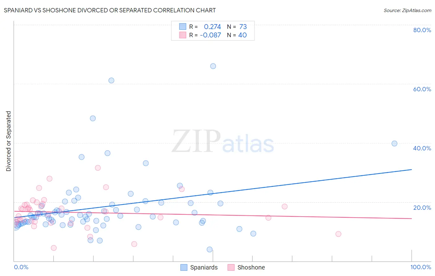 Spaniard vs Shoshone Divorced or Separated