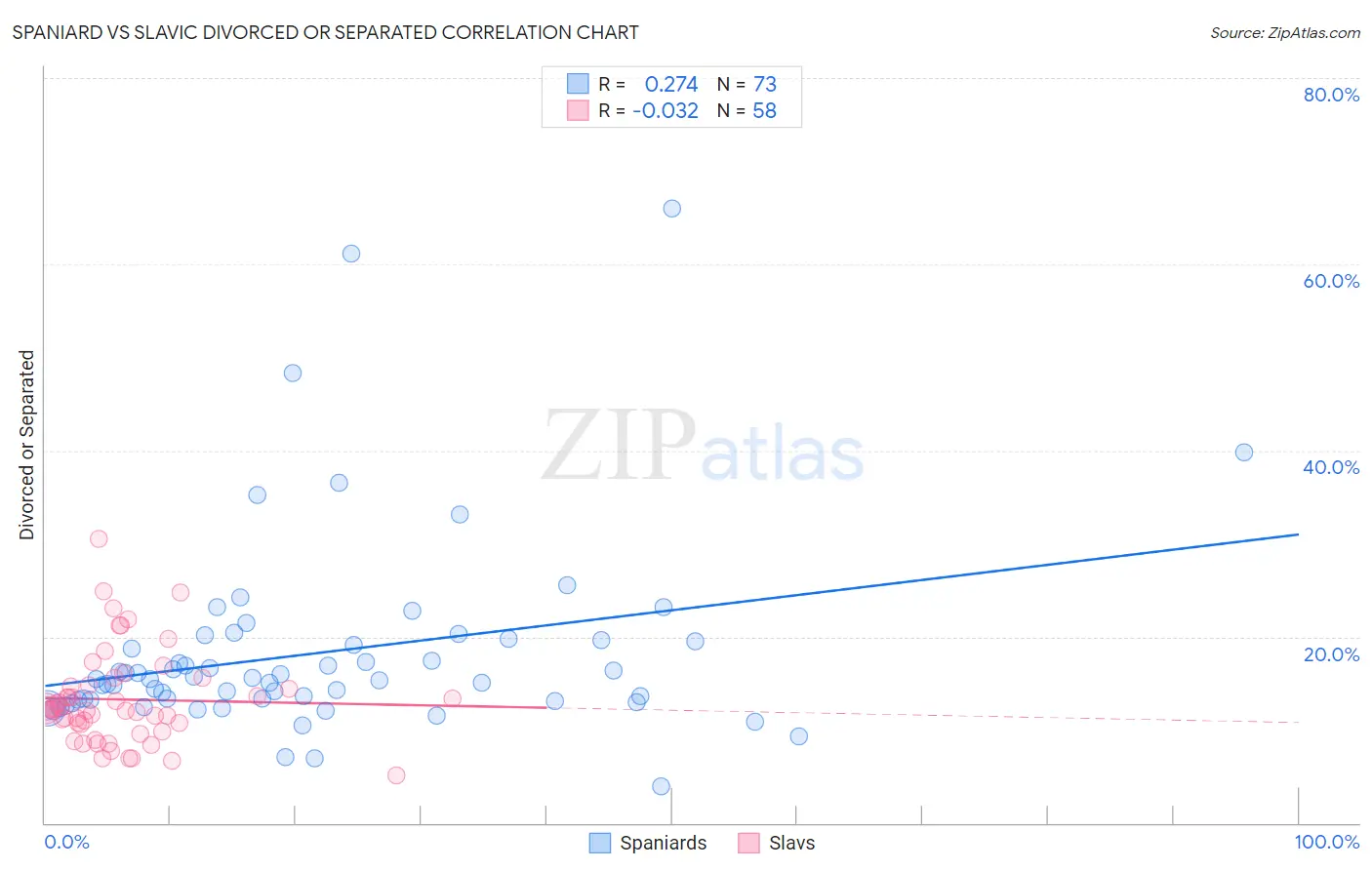 Spaniard vs Slavic Divorced or Separated