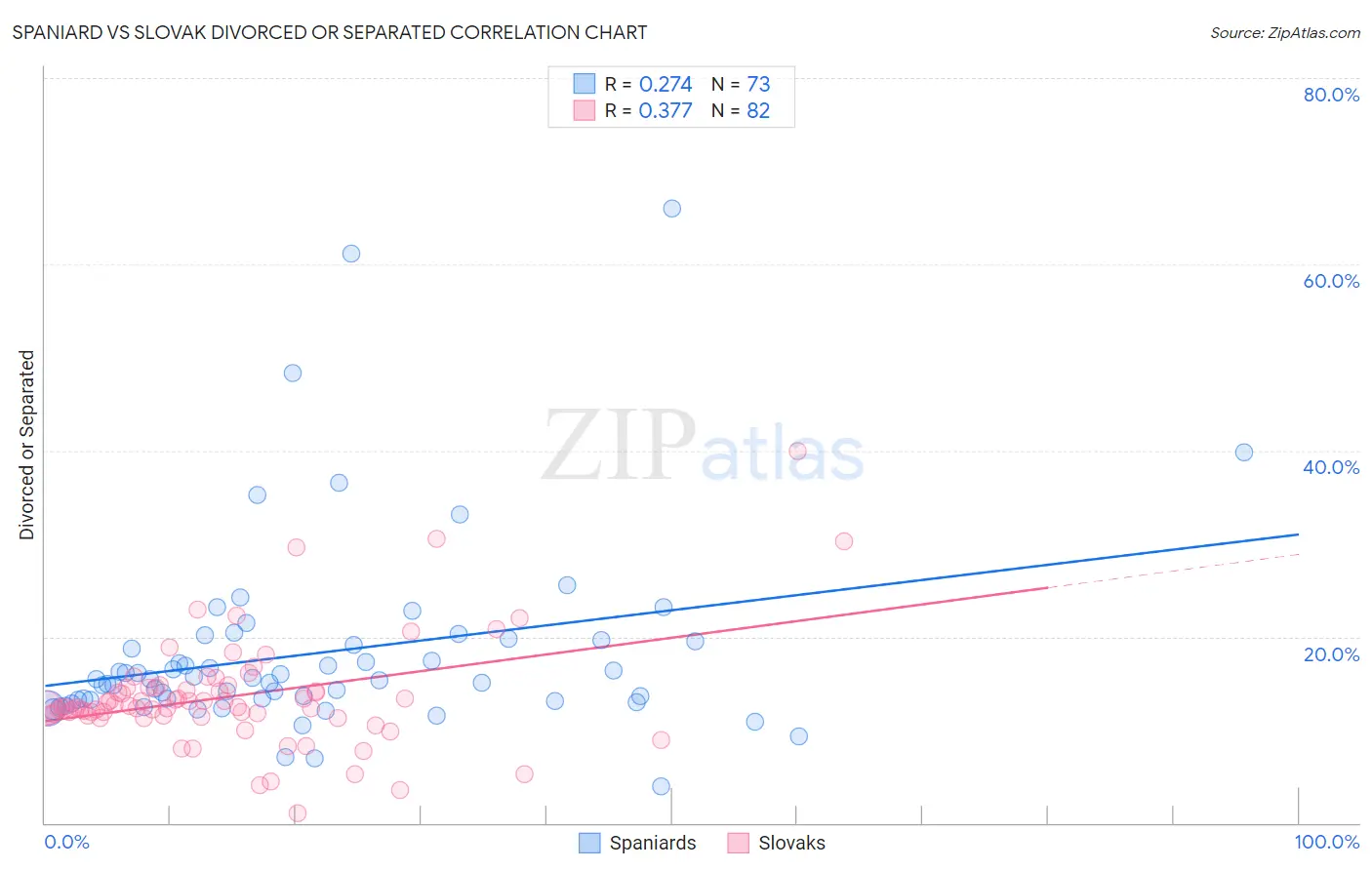 Spaniard vs Slovak Divorced or Separated