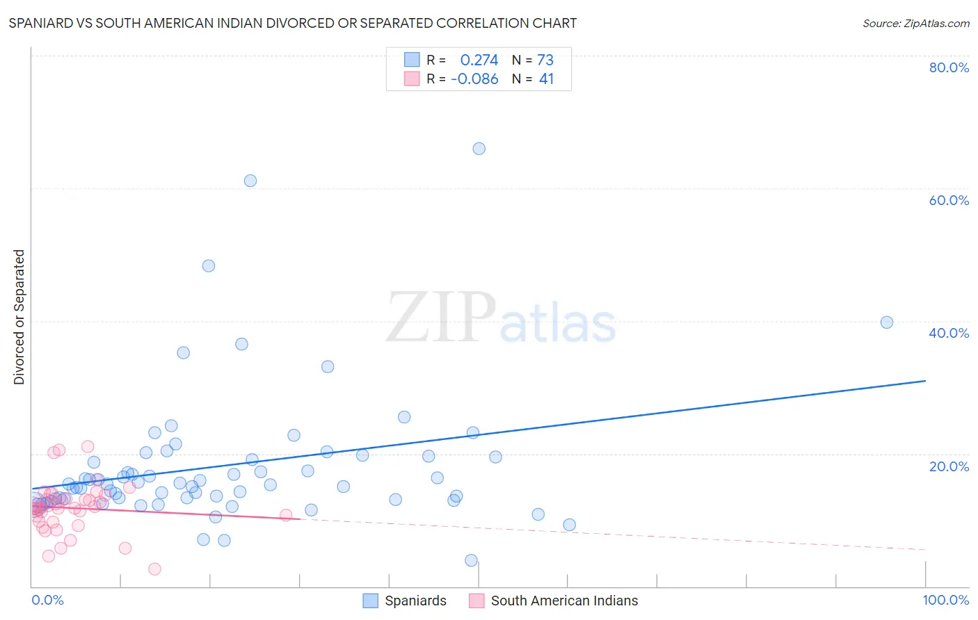 Spaniard vs South American Indian Divorced or Separated