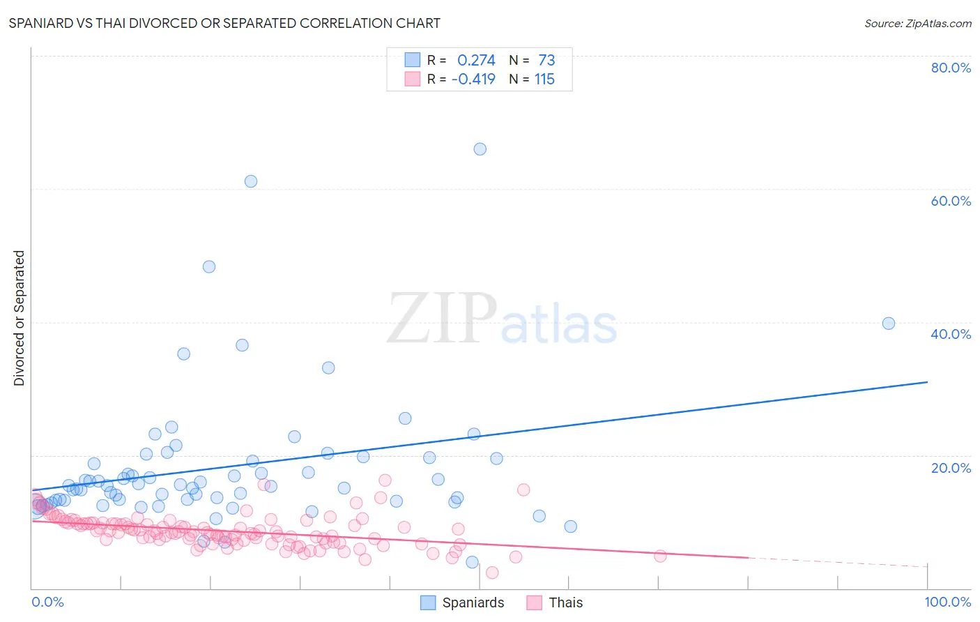 Spaniard vs Thai Divorced or Separated