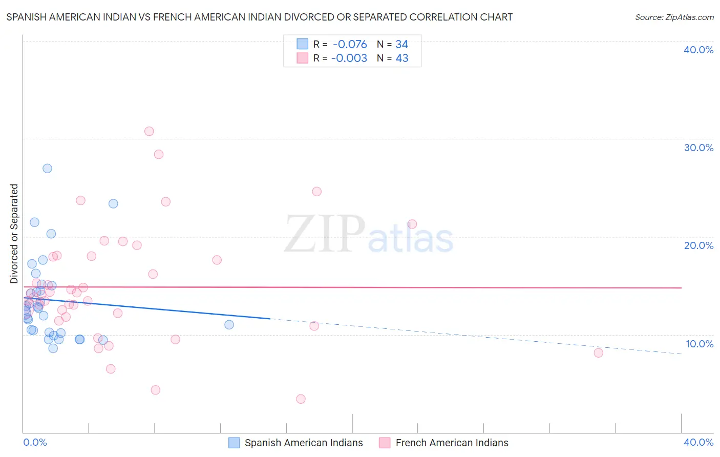 Spanish American Indian vs French American Indian Divorced or Separated