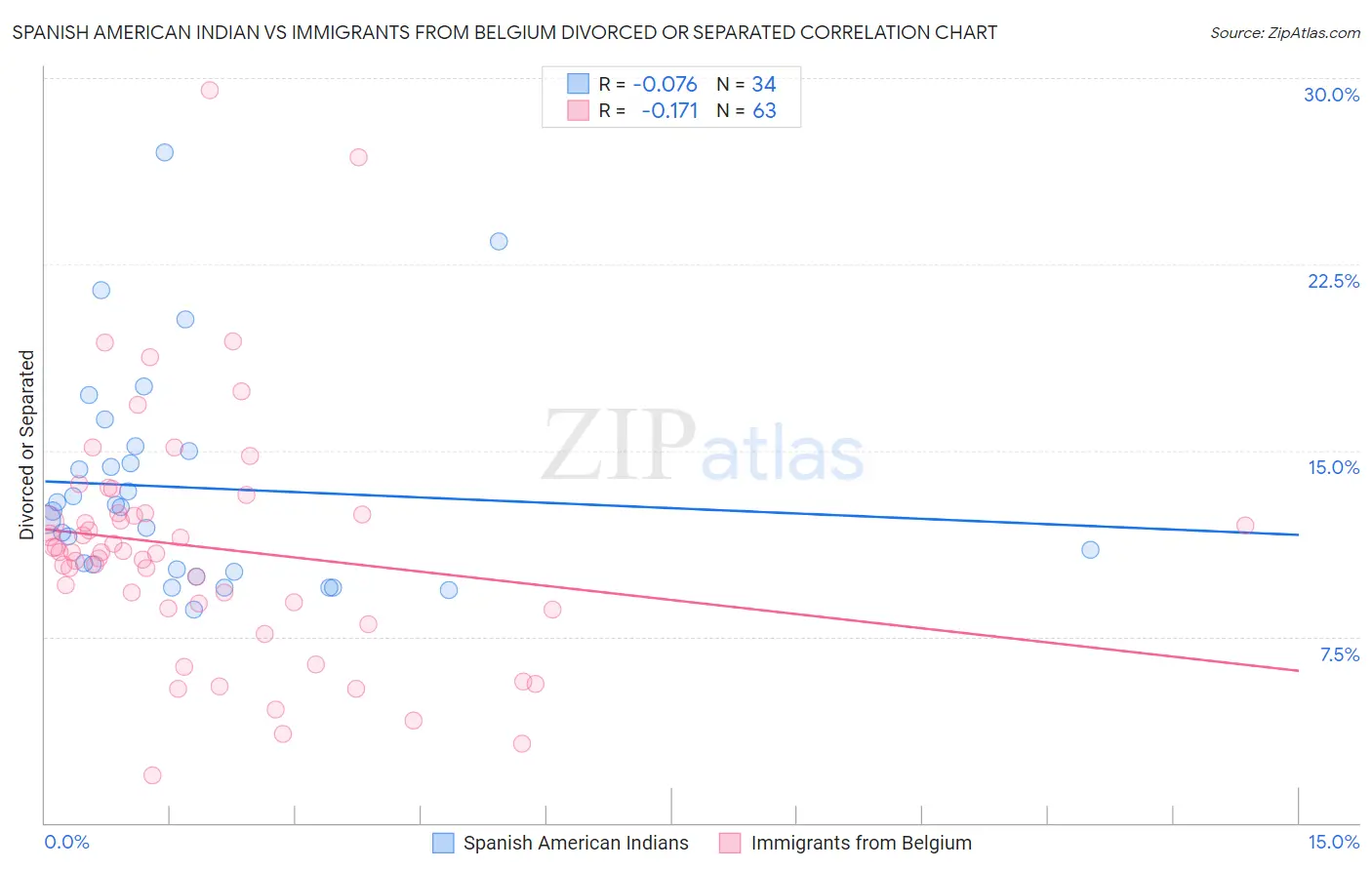 Spanish American Indian vs Immigrants from Belgium Divorced or Separated